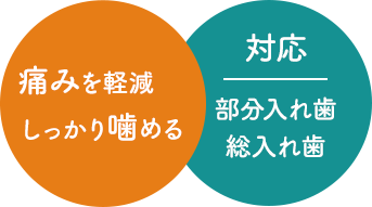 痛みを軽減。しっかり噛める