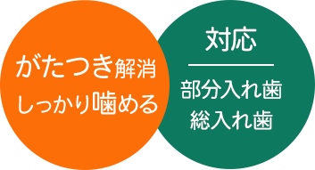 痛みを軽減。しっかり噛める