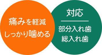 痛みを軽減。しっかり噛める